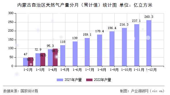 內蒙古自治區天然氣產量分月（累計值）統計圖