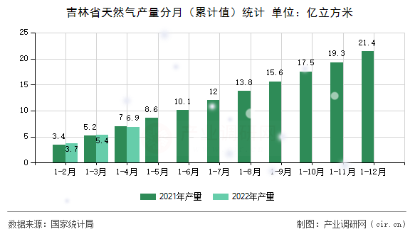 吉林省天然氣產量分月（累計值）統計