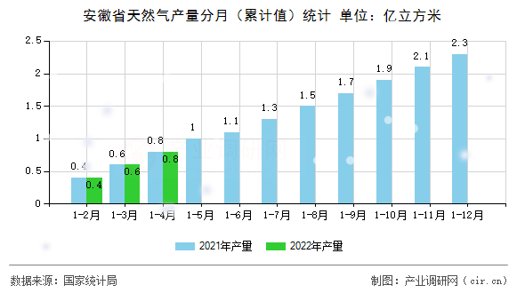 安徽省天然氣產量分月（累計值）統計