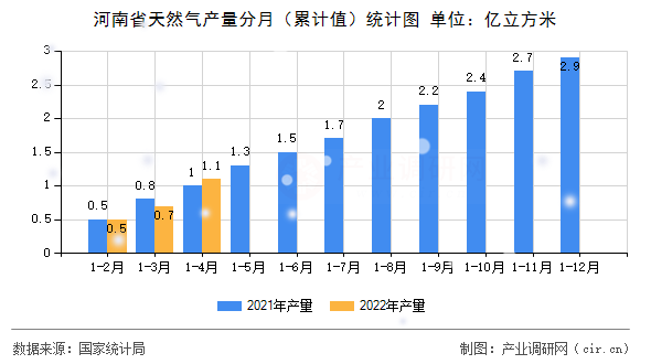 河南省天然氣產量分月（累計值）統計圖