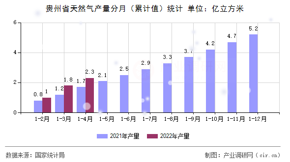 貴州省天然氣產量分月（累計值）統計
