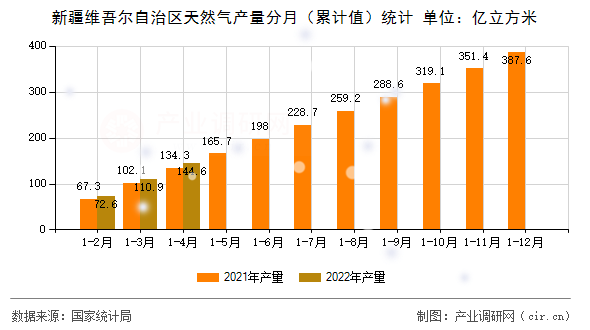 新疆維吾爾自治區天然氣產量分月（累計值）統計