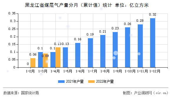 黑龍江省煤層氣產(chǎn)量分月（累計值）統(tǒng)計