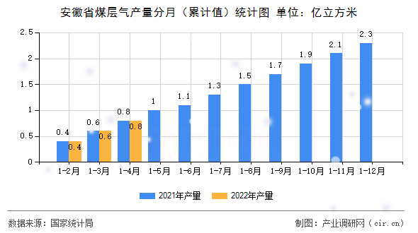 安徽省煤層氣產量分月（累計值）統計圖
