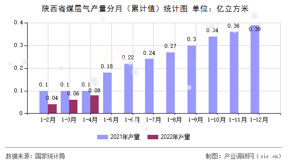 陜西省煤層氣產量分月（累計值）統計圖