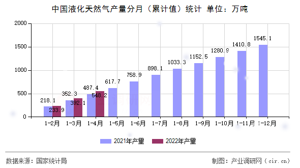 中國液化天然氣產量分月（累計值）統計