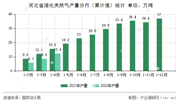 河北省液化天然氣產量分月（累計值）統計