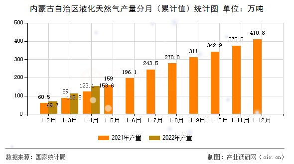 內蒙古自治區液化天然氣產量分月（累計值）統計圖