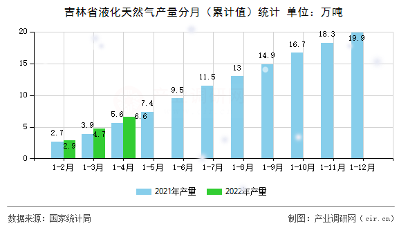 吉林省液化天然氣產量分月（累計值）統計