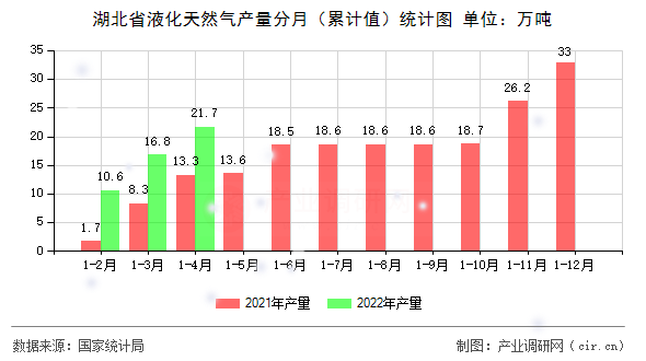 湖北省液化天然氣產量分月（累計值）統計圖