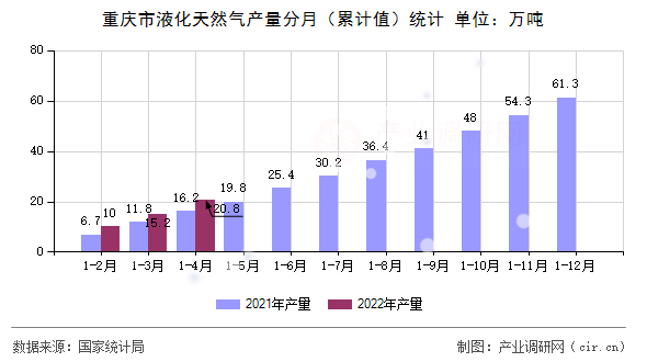 重慶市液化天然氣產量分月（累計值）統計