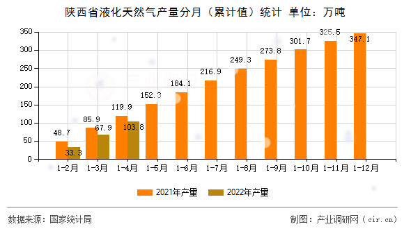 陜西省液化天然氣產(chǎn)量分月（累計值）統(tǒng)計