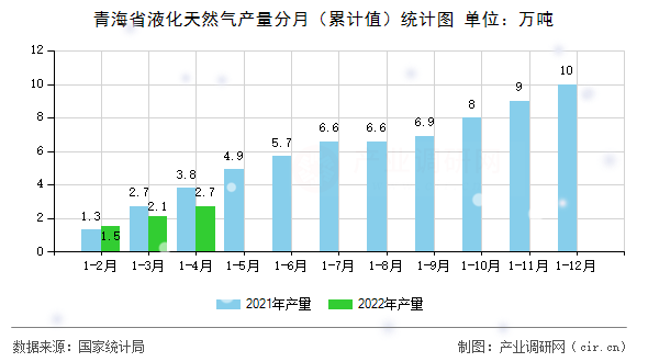 青海省液化天然氣產量分月（累計值）統計圖