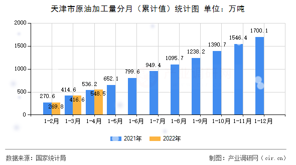 天津市原油加工量分月（累計值）統計圖