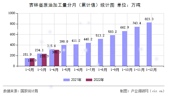 吉林省原油加工量分月（累計值）統計圖