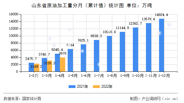 山東省原油加工量分月（累計值）統計圖