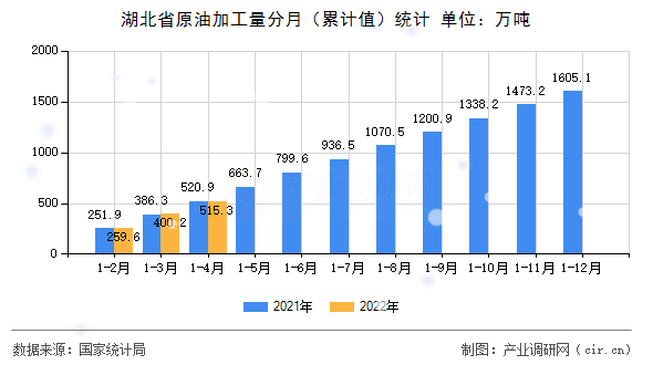 湖北省原油加工量分月（累計值）統計