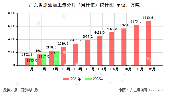 廣東省原油加工量分月（累計值）統計圖