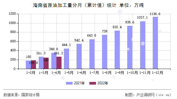 海南省原油加工量分月（累計值）統計