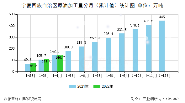 寧夏回族自治區原油加工量分月（累計值）統計圖