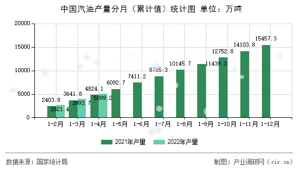 中國汽油產量分月（累計值）統計圖