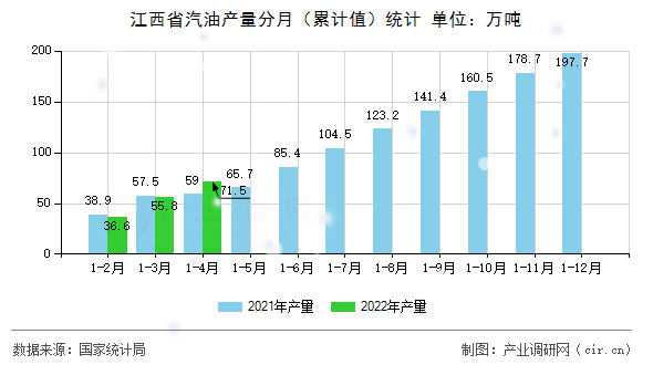 江西省汽油產量分月（累計值）統計