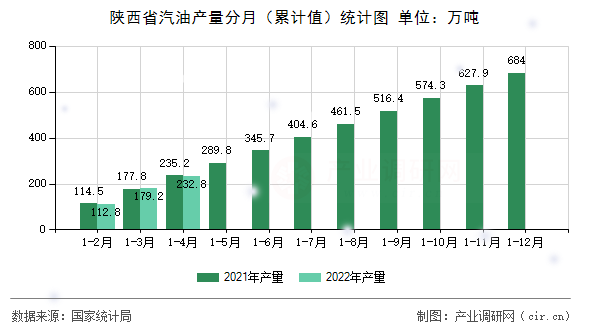 陜西省汽油產量分月（累計值）統計圖