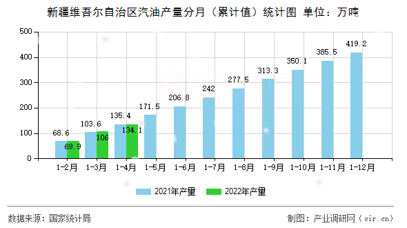 新疆維吾爾自治區汽油產量分月（累計值）統計圖