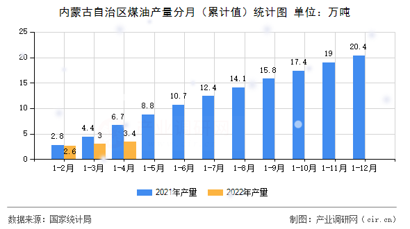 內蒙古自治區煤油產量分月（累計值）統計圖