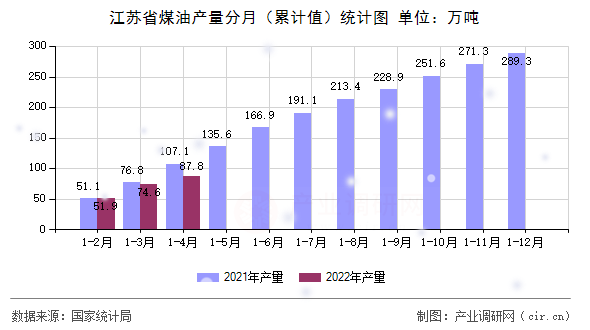 江蘇省煤油產量分月（累計值）統計圖