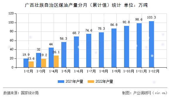 廣西壯族自治區煤油產量分月（累計值）統計