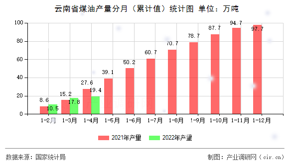 云南省煤油產量分月（累計值）統計圖