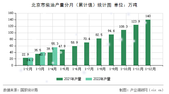 北京市柴油產量分月（累計值）統計圖
