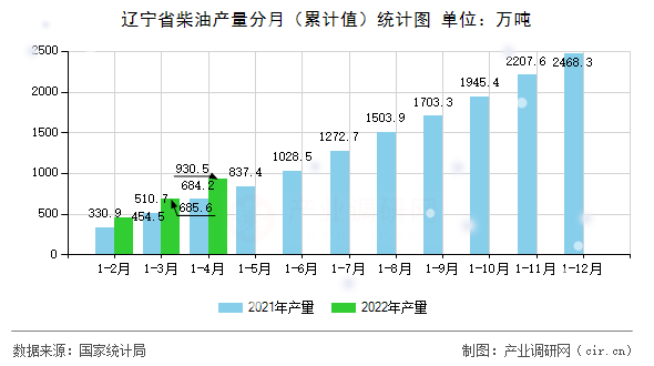 遼寧省柴油產量分月（累計值）統計圖