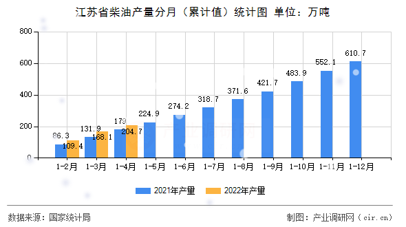 江蘇省柴油產量分月（累計值）統計圖