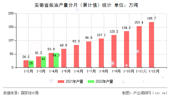 安徽省柴油產量分月（累計值）統計