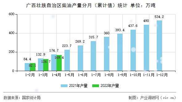 廣西壯族自治區柴油產量分月（累計值）統計