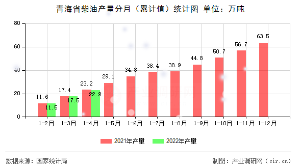 青海省柴油產量分月（累計值）統計圖