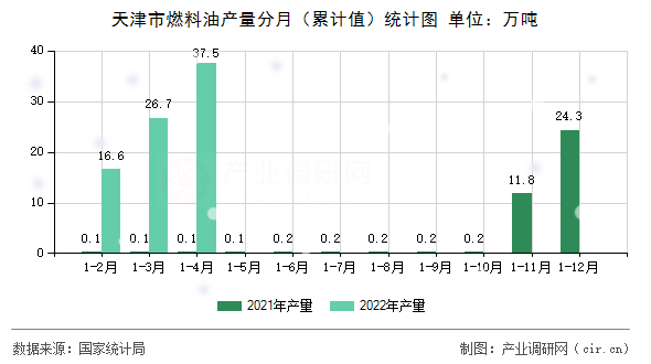 天津市燃料油產量分月（累計值）統計圖