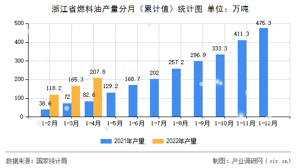 浙江省燃料油產(chǎn)量分月（累計值）統(tǒng)計圖