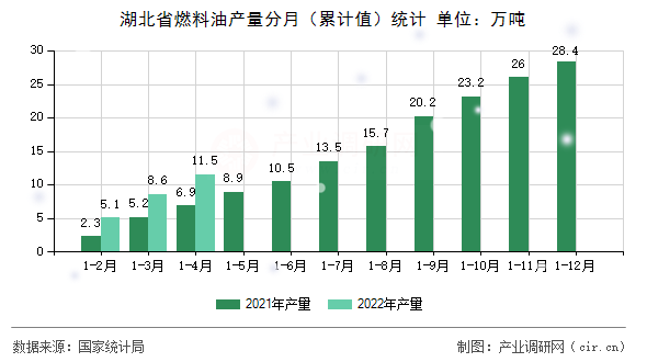 湖北省燃料油產量分月（累計值）統計