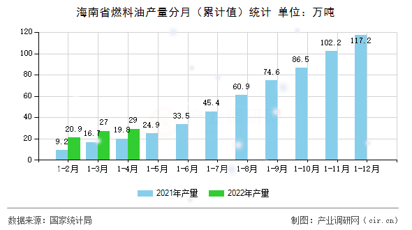 海南省燃料油產量分月（累計值）統計