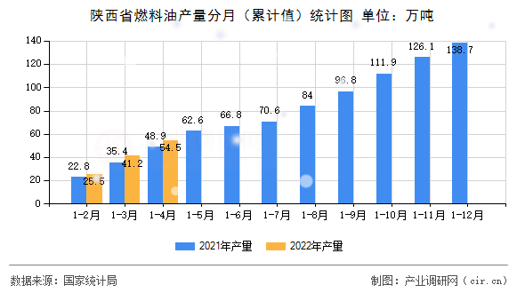 陜西省燃料油產量分月（累計值）統計圖