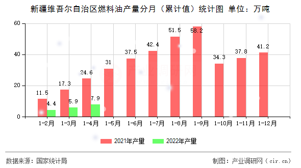 新疆維吾爾自治區(qū)燃料油產(chǎn)量分月（累計值）統(tǒng)計圖