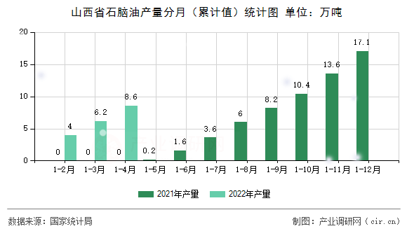 山西省石腦油產量分月（累計值）統計圖