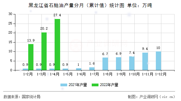 黑龍江省石腦油產量分月（累計值）統計圖