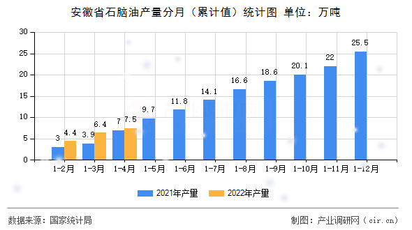安徽省石腦油產量分月（累計值）統計圖