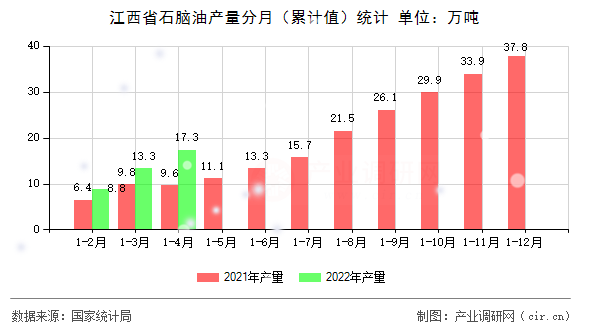 江西省石腦油產量分月（累計值）統計