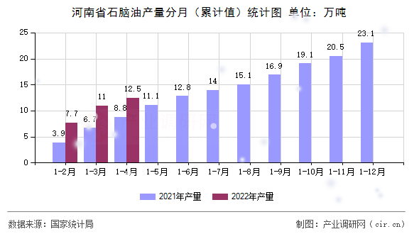 河南省石腦油產量分月（累計值）統計圖