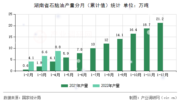 湖南省石腦油產量分月（累計值）統計